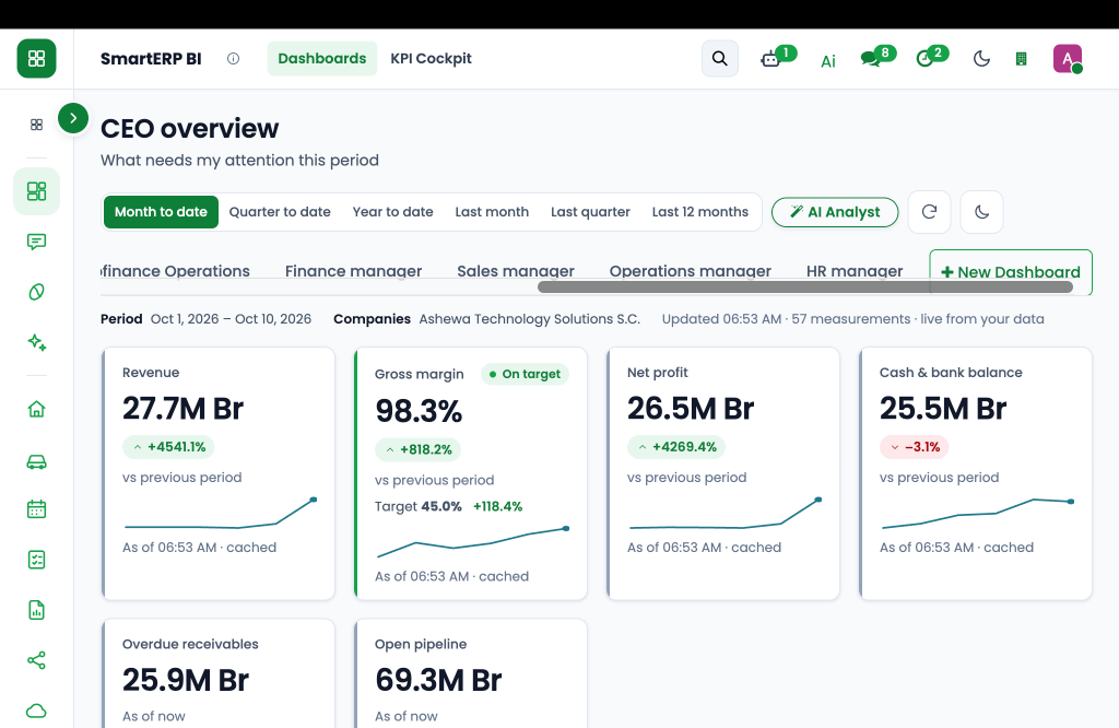 SmartERP BI Executive Cockpit: 27.7M Br Revenue, Gross Margin 98.3%, Net Profit 26.5M Br